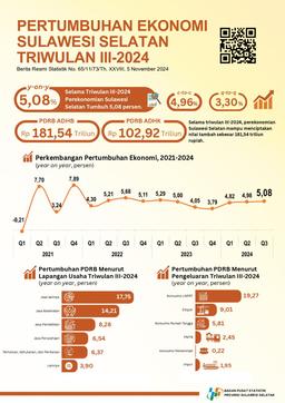 The Economic Of Sulawesi Selatan In The Third Quarter Of 2024 Grows 5.08 Percent (Y-On-Y)