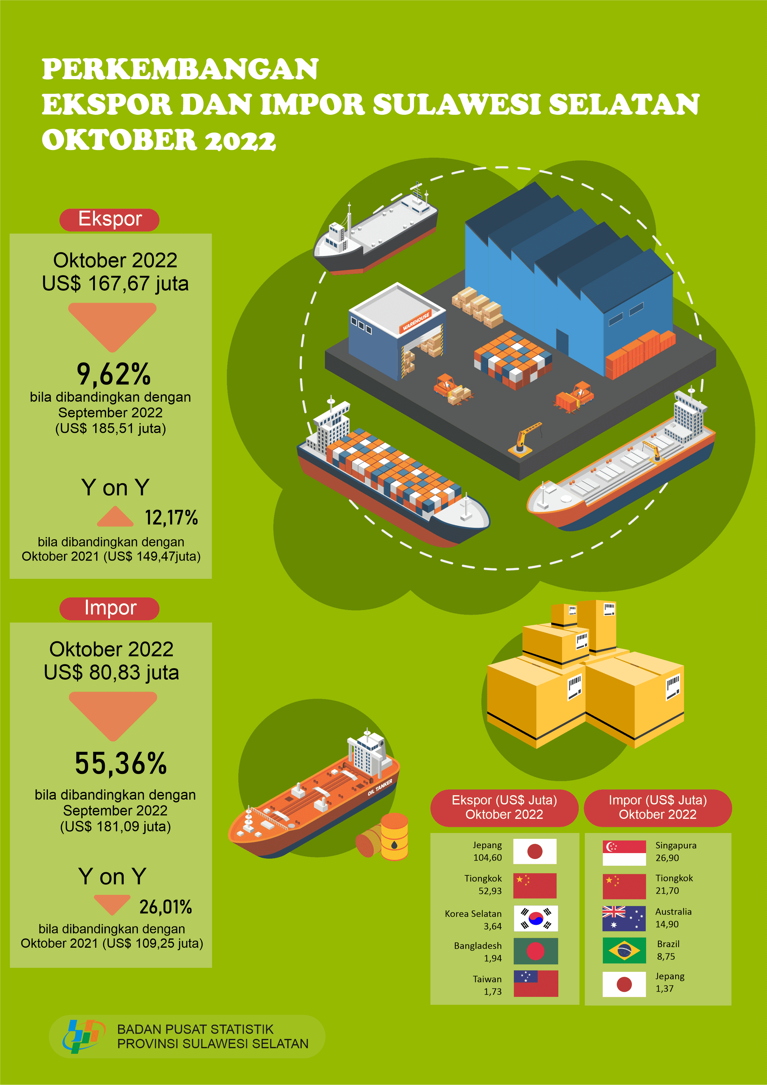 Exports in October 2022 reached US$ 167.67 Million and Imports in October 2022 reached US$ 80,83 Million 