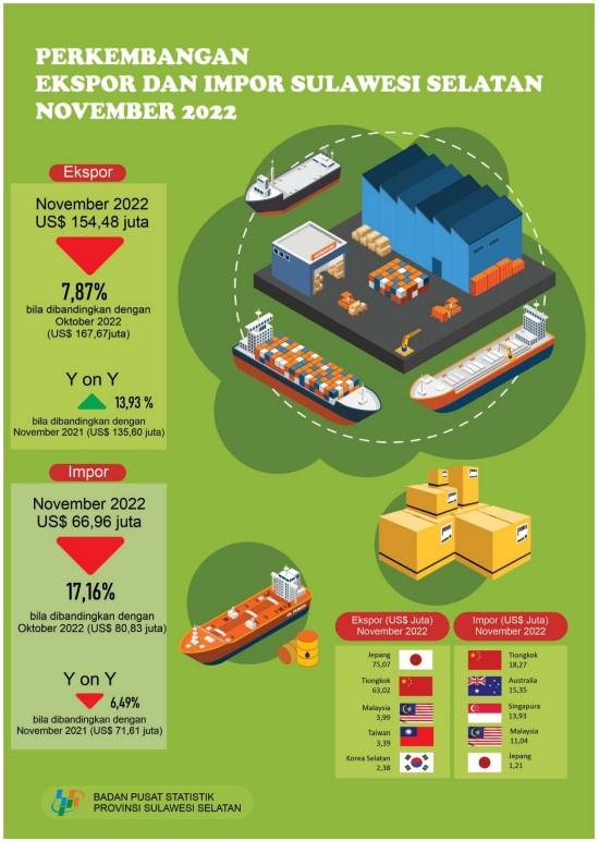 November 2022 exports reached US$ 154.48 million