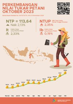 Nilai Tukar Petani (NTP) Oktober 2023 Sebesar 113,64