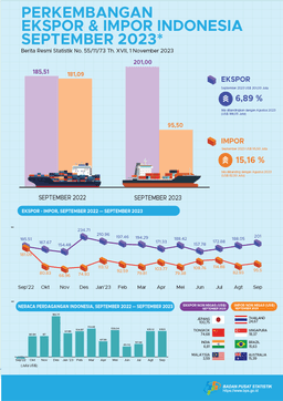 Exports In September 2023 Reached US$ 201.00 Million, An Increase Of 6.89 Percent