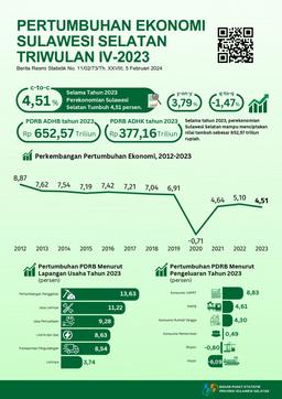 Ekonomi Sulawesi Selatan Tahun 2023 Tumbuh 4,51 Persen