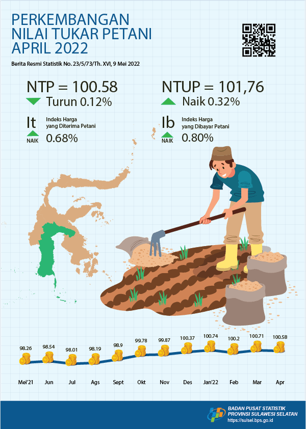 Farmers’ Terms of Trade (FTT) April 2022 was 100.58 