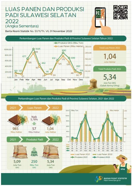 Harvest Area and Rice Production in Sulawesi Selatan 2022 