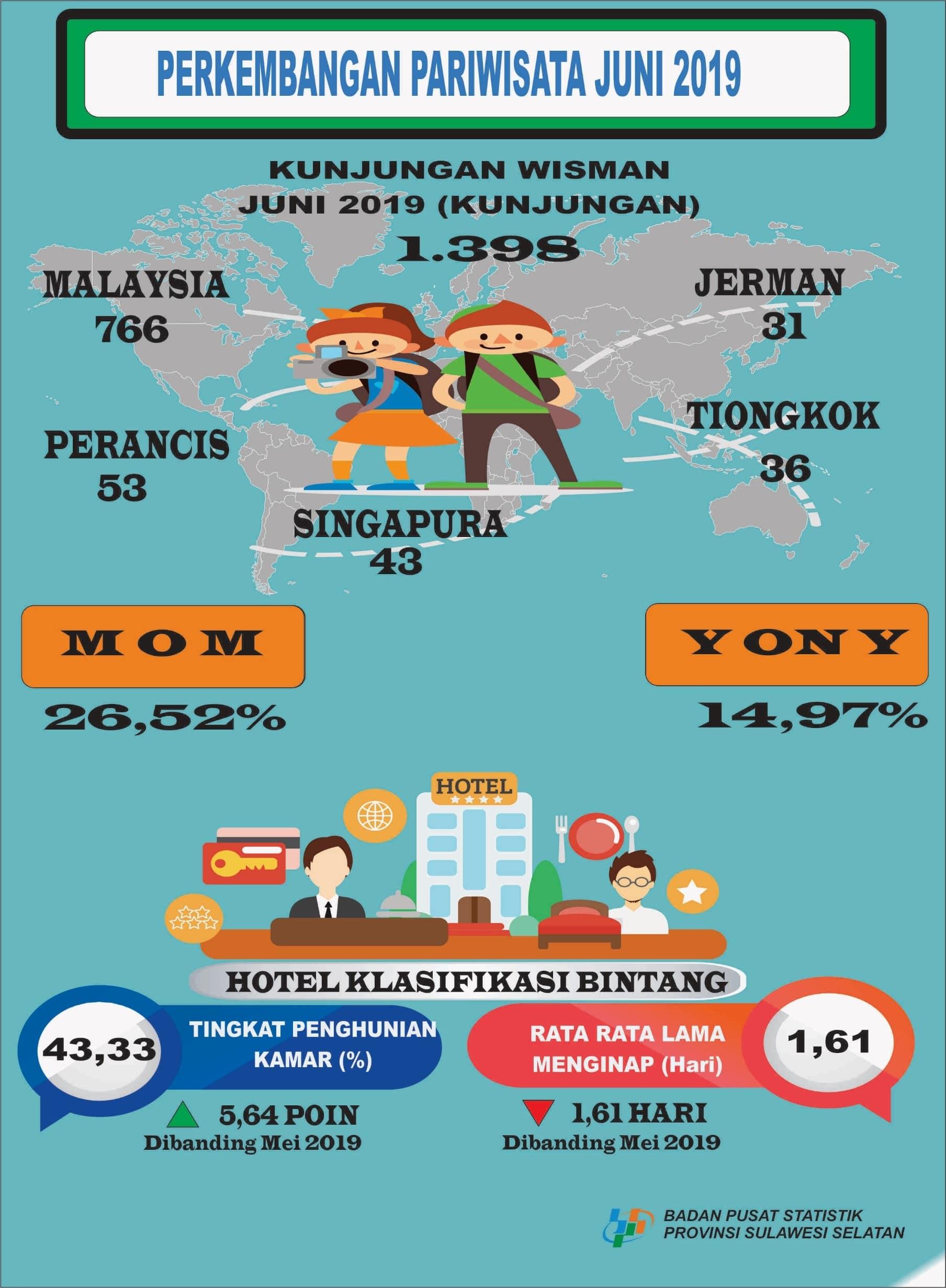 Pada bulan Desember 2020 tercatat tidak ada kunjungan wisman ke Sulawesi Selatan