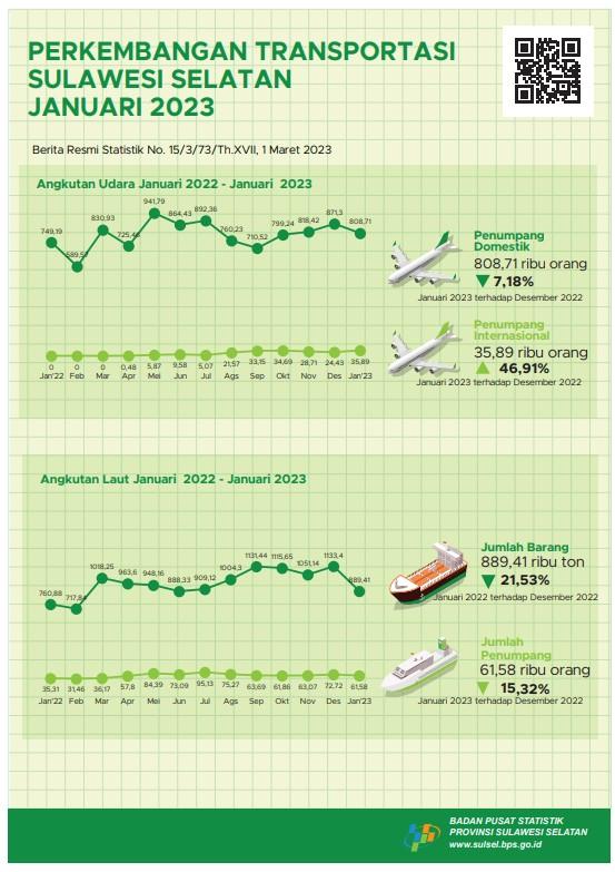 In January 2023 there were 1,090 visits by foreign tourists to Sulawesi Selatan