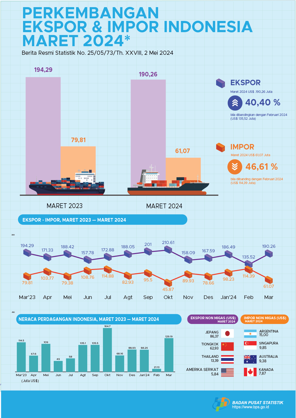 Exports in March 2024 reached US$ 190.26 million, an increase of 40.40 percent