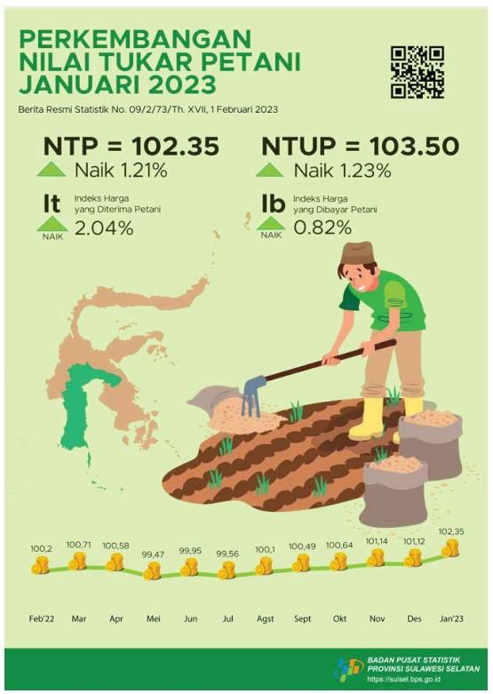 Nilai Tukar Petani (NTP) Januari 2023 sebesar 102,35 atau naik 1,21  persen