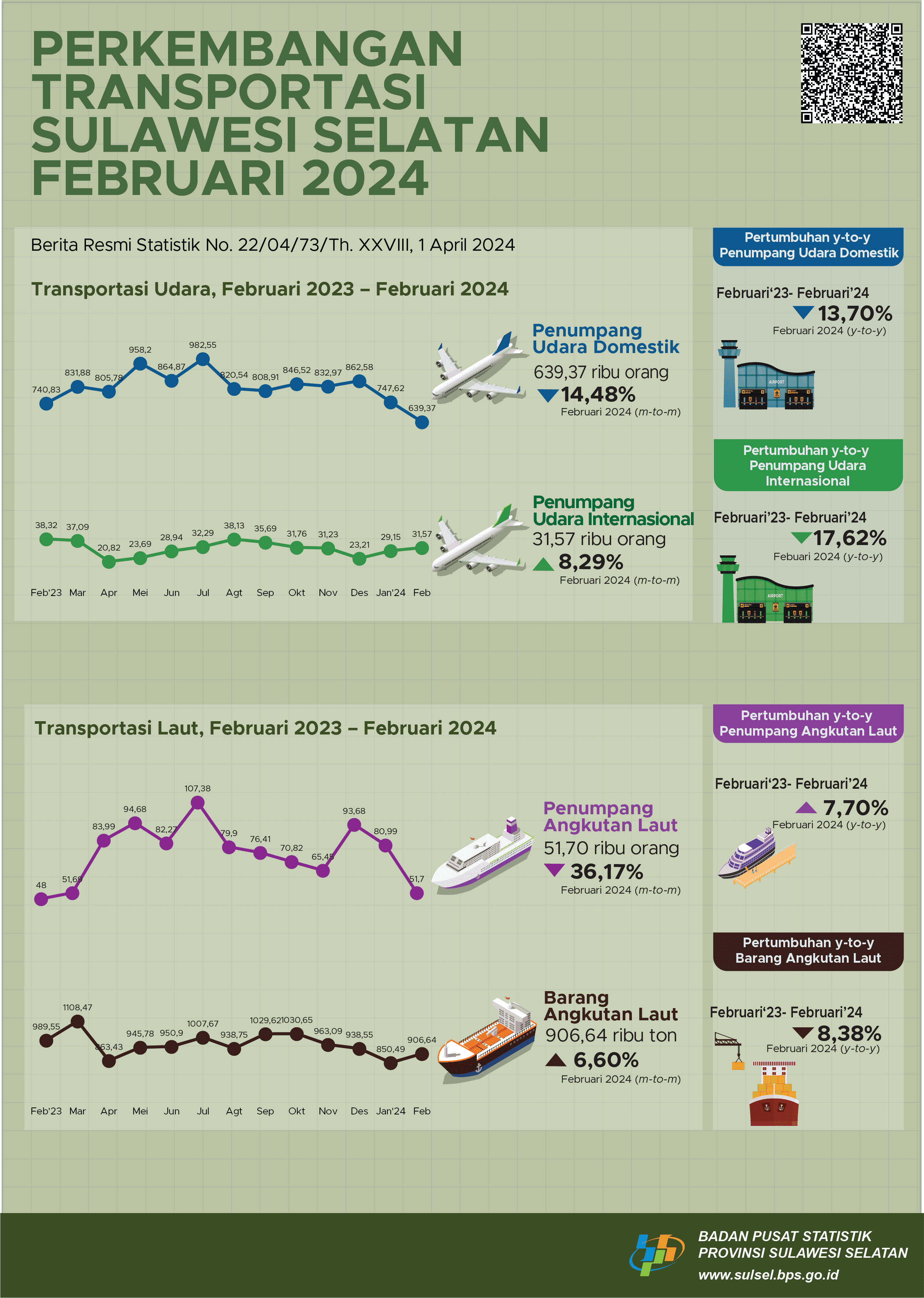 Jumlah penumpang domestik angkutan udara turun 14,48 persen. Sedangkan penumpang penerbangan internasional pada bulan Februari 2024 naik 8,29 persen