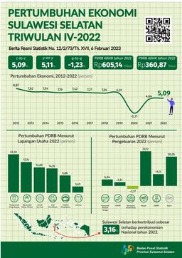 Ekonomi Sulawesi Selatan Tahun 2022 Tumbuh 5,09 Persen