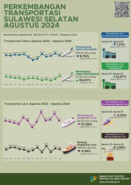 The Number Of Domestic Air Transportation Passengers Decreased By 9.76 Percent. Meanwhile, International Flight Passengers In August 2024 Increased By 62.07 Percent