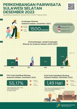 In December 2023 There Were 1,500 Visits By Foreign Tourists To Sulawesi Selatan