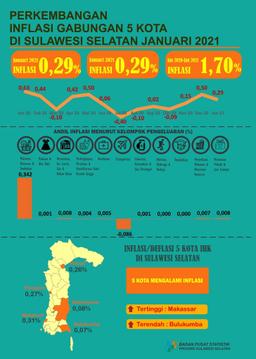 January 2021, The Combined Inflation Of 5 CPI Cities In South Sulawesi Was 0.29 Percent