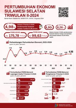 Ekonomi Sulawesi Selatan Triwulan II-2024 Tumbuh 4,98 Persen (Y-On-Y)