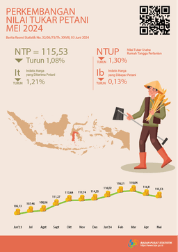 Nilai Tukar Petani (NTP) Mei 2024 Sebesar 115,53