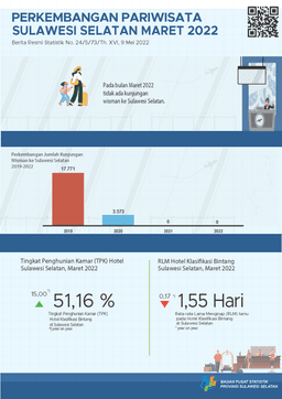 Pada Bulan Maret 2022 Tidak Ada Kunjungan Wisman Ke Sulawesi Selatan