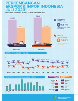 Exports In July 2023 Reached US$ 172.88 Million, An Increase Of 9.57 Percent