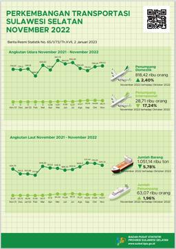 In November 2022 There Were 526 Visits By Foreign Tourists To Sulawesi Selatan.