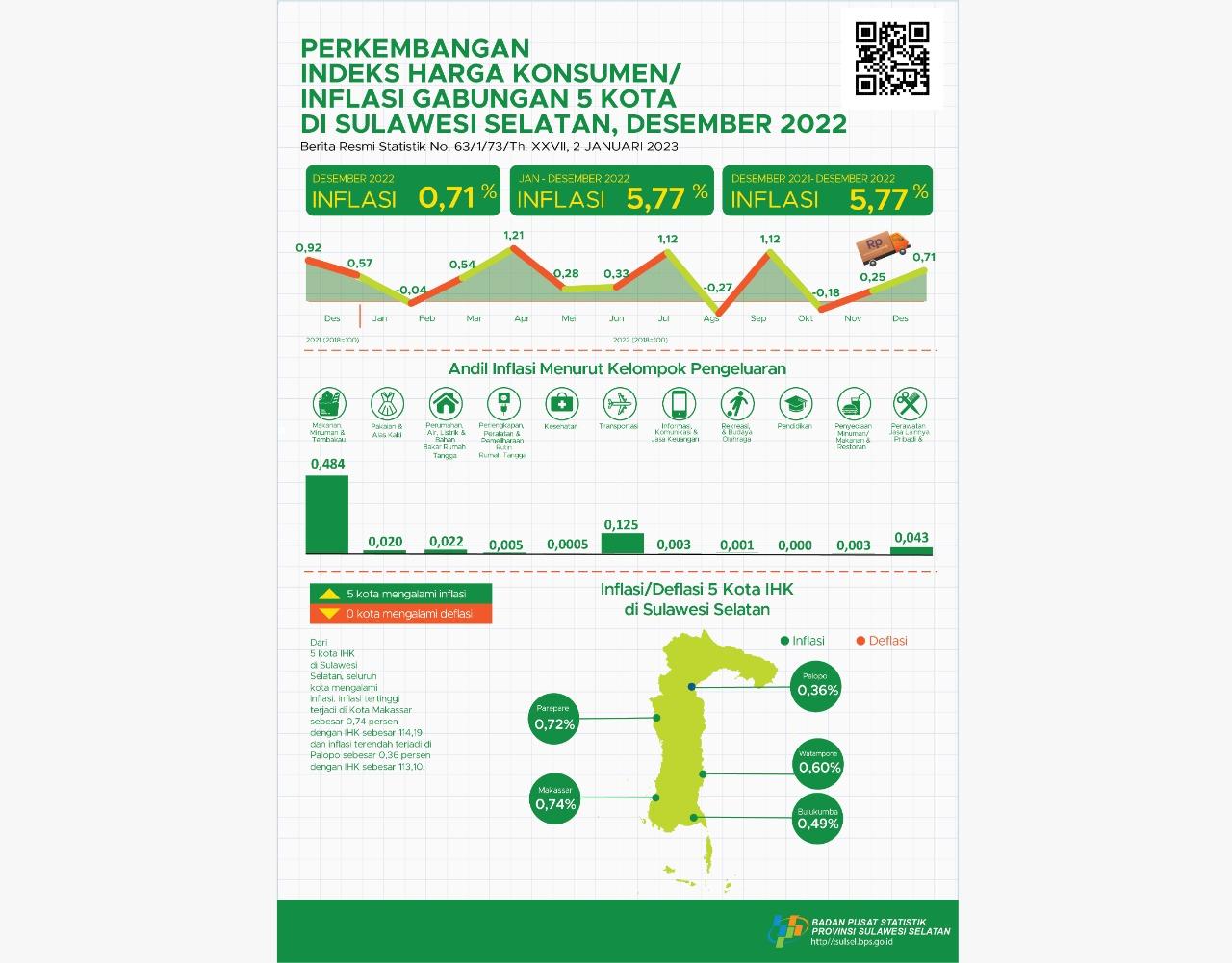 Perkembangan  Indeks Harga Konsumen/  Inflasi Gabungan 5 Kota  di Sulawesi Selatan Desember 2022