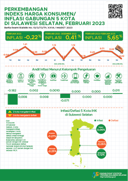 Development Of The Combined Consumer Price Index / Inflation Of 5 Cities In Sulawesi Selatan February 2023