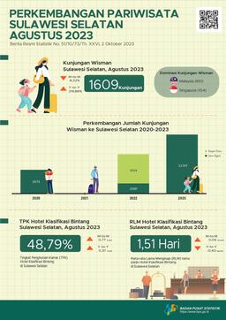 In August 2023 There Were 1,609 Visits By Foreign Tourists To Sulawesi Selatan