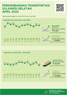 In April 2023 There Were 1564 Visits By Foreign Tourists To Sulawesi Selatan