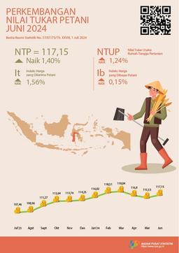 Nilai Tukar Petani (NTP) Juni 2024 Sebesar 117,15