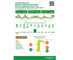 Juni 2023, Inflasi Year On Year (YOY) Gabungan Lima Kota  IHK Di Sulawesi Selatan Sebesar 4,43 Persen