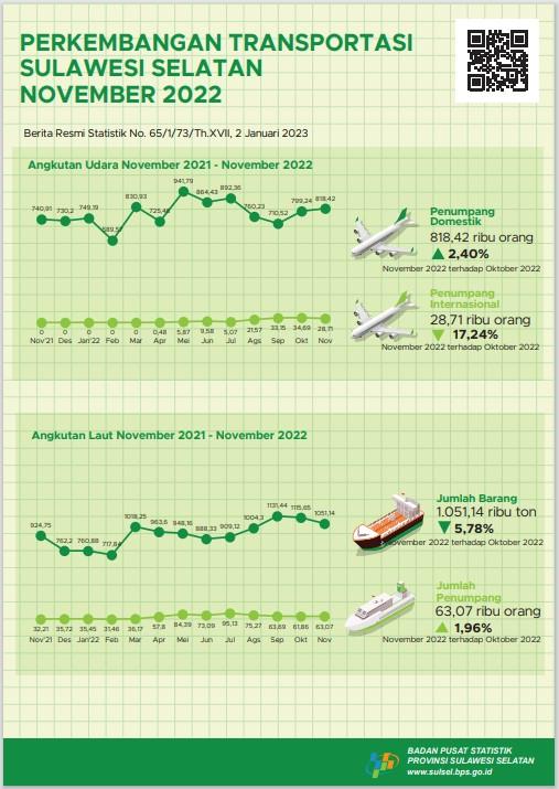 In November 2022 there were 526 visits by foreign tourists to Sulawesi Selatan.