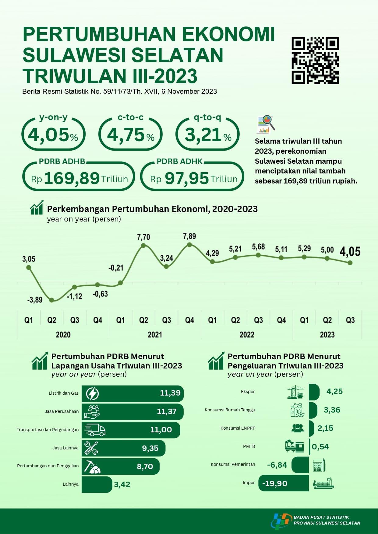 The Economic of Sulawesi Selatan in the Third Quarter of 2023 grows 4.05 Percent (y-on-y)