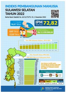 Indeks Pembangunan Manusia Provinsi Sulawesi Selatan Tahun 2022 Mencapai 72,82