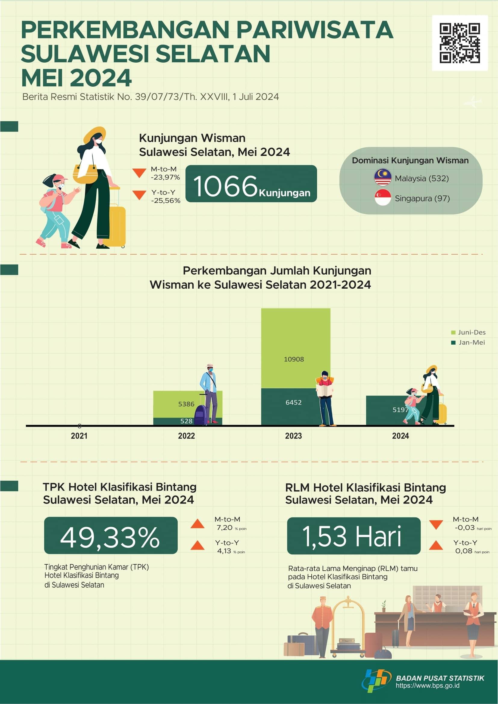 Pada bulan Mei 2024 ada 1.066 kunjungan wisman ke Sulawesi Selatan