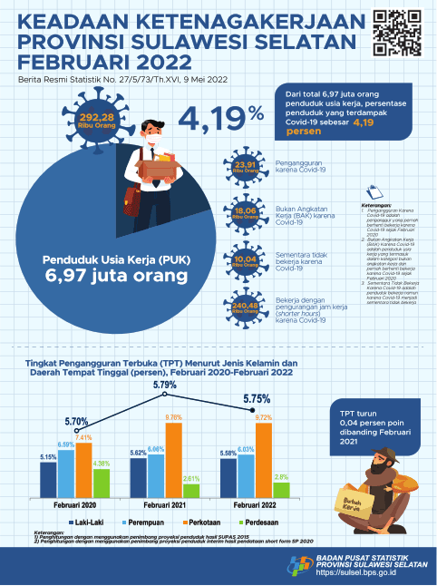 Employment of Sulawesi Selatan, February 2022 