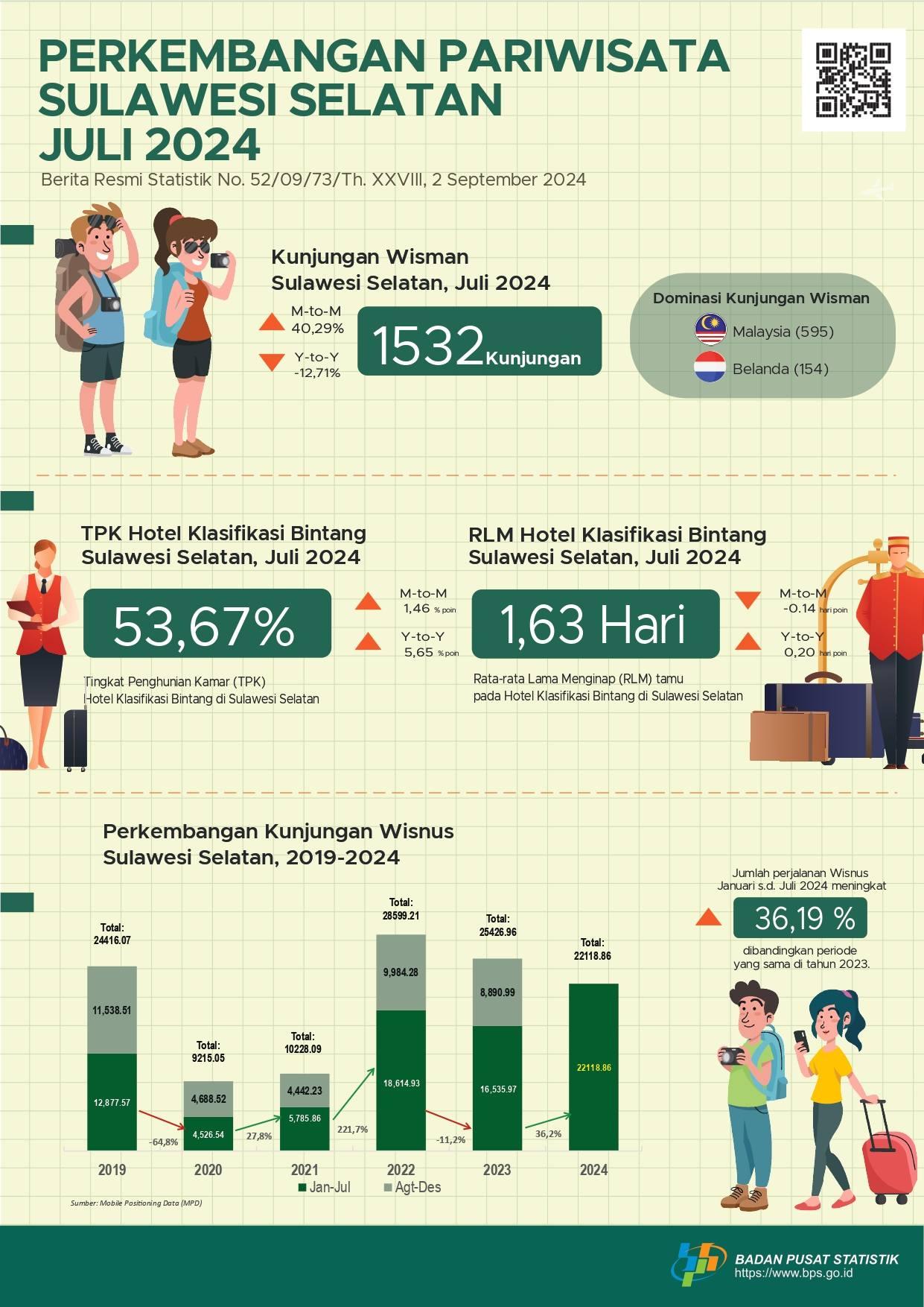 In July 2024 there were 1,532 visits by foreign tourists to Sulawesi Selatan