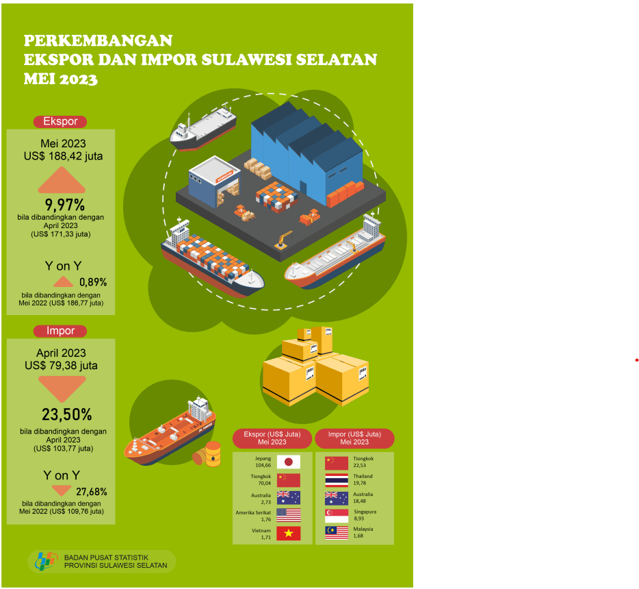 Exports in May 2023 reached US$ 188.42 million