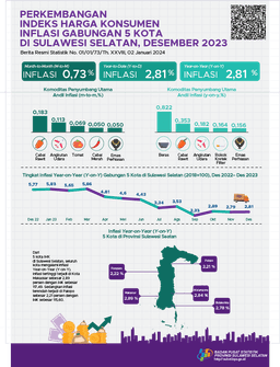 December 2023, Combined Year On Year (YOY) Inflation For Five Cities The CPI In Sulawesi Selatan Was 2.81 Percent