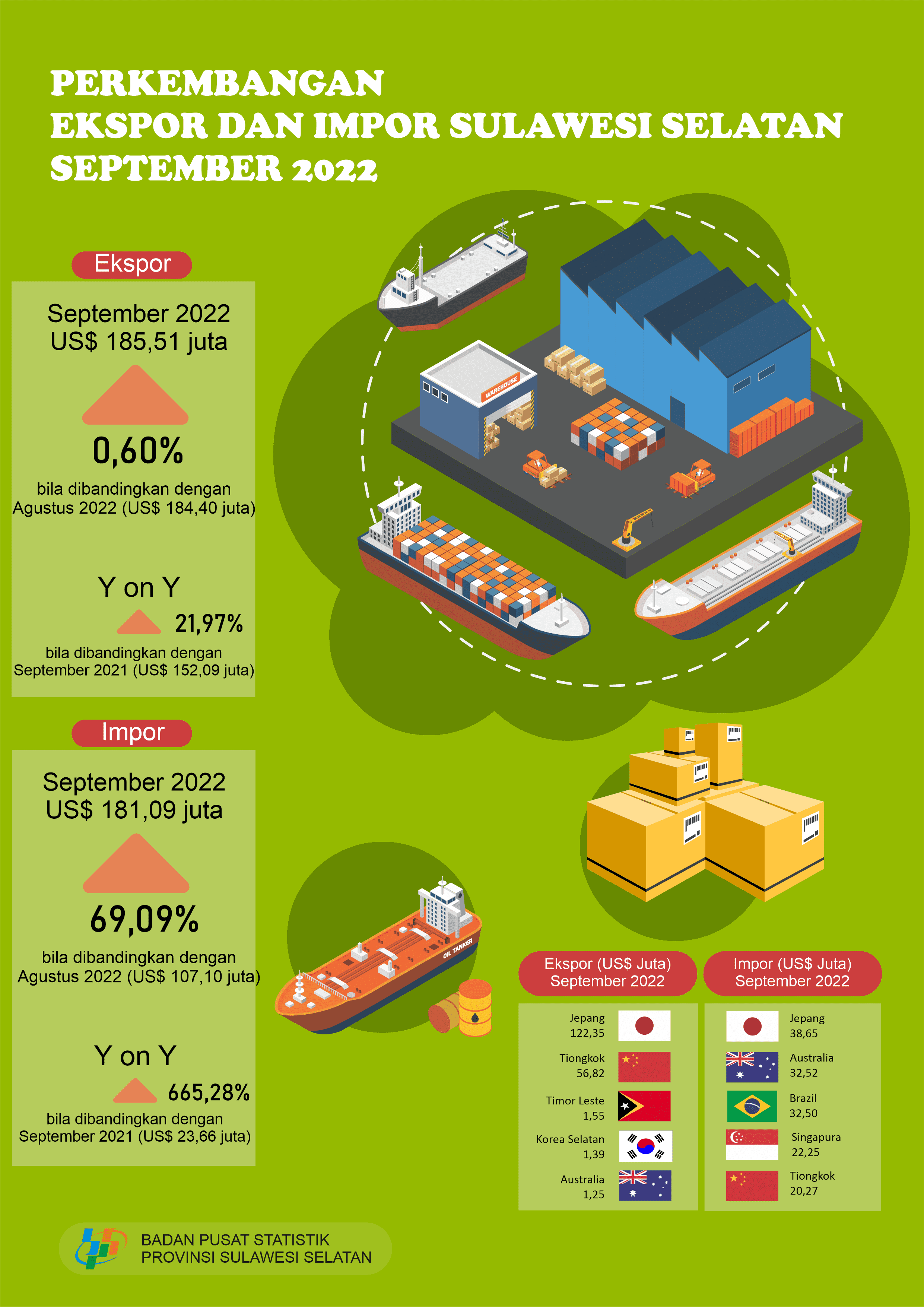 Exports in September 2022 reached US$185.51 Million and Imports in September 2022 reached US$181.09 Million 