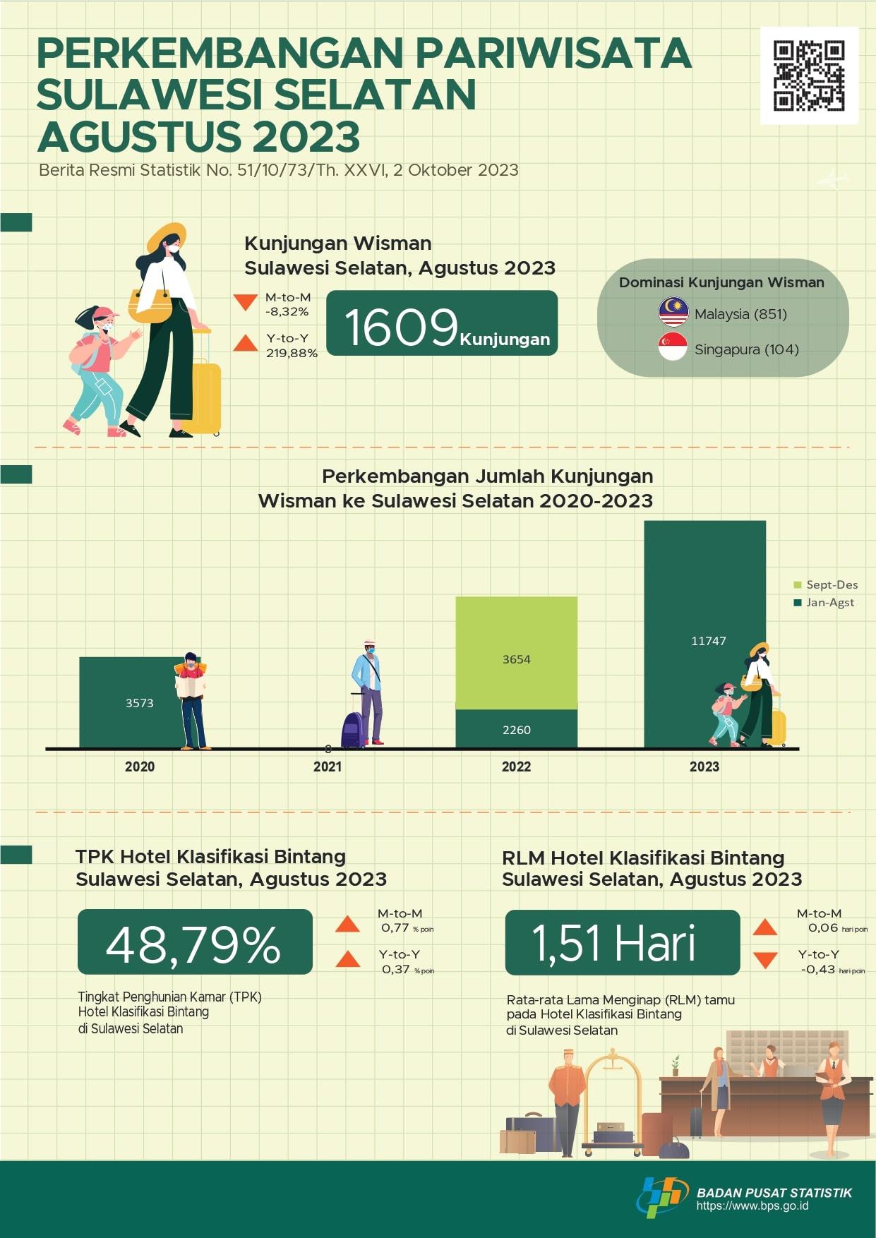 In August 2023 there were 1,609 visits by foreign tourists to Sulawesi Selatan