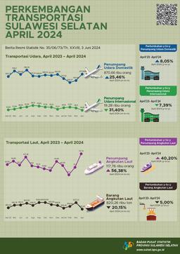 The Number Of Domestic Air Transportation Passengers Increased By 25.46 Percent. Meanwhile, International Flight Passengers In April 2024 Decreased By 31.40 Percent