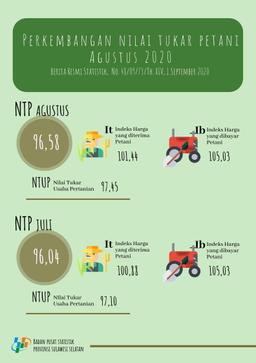 Nilai Tukar Petani (NTP) Agustus 2020  Sebesar 96,58 Atau Naik 0,56 Persen