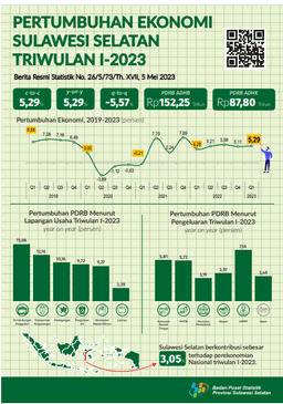 Sulawesi Selatans Economy Quarter I-2023 Grows 5.29 Percent (Y-On-Y)