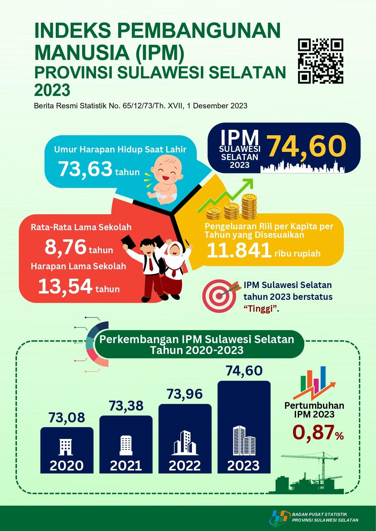 Indeks Pembangunan Manusia (IPM) Sulawesi Selatan pada tahun 2023 mencapai 74,60, meningkat 0,64 poin (0,87 persen) dibandingkan capaian tahun sebelumnya (73,96)