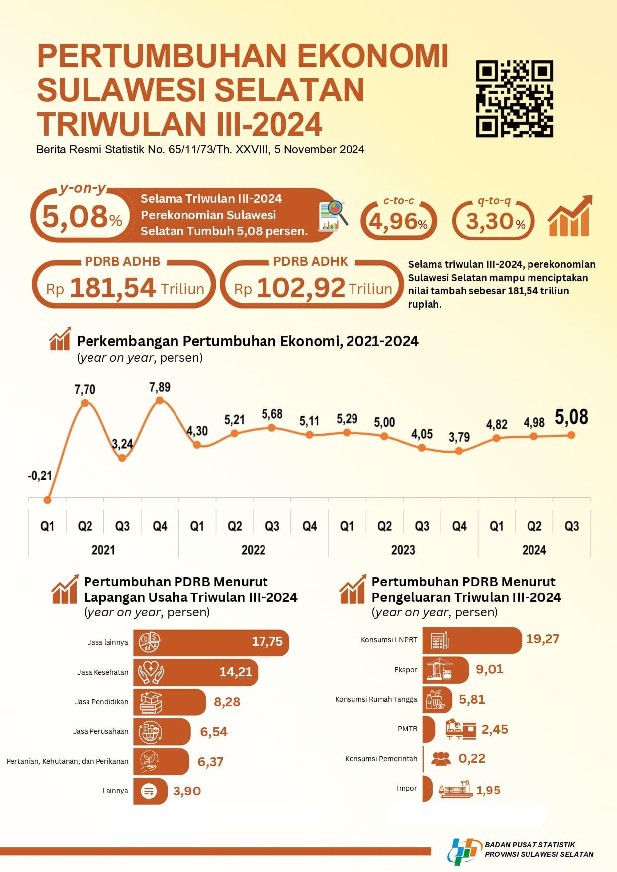 Ekonomi Sulawesi Selatan Triwulan III-2024 Tumbuh 5,08 Persen (y-on-y)