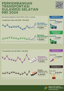 The Number Of Domestic Air Transportation Passengers Decreased By 11.56 Percent. Meanwhile, International Flight Passengers In May 2024 Increased By 22.64 Percent