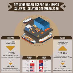 Nilai Ekspor Yang Dikirim Melalui Pelabuhan Sulawesi Selatan Pada Bulan Desember 2020 Tercatat Mencapai US$ 91,51 Juta