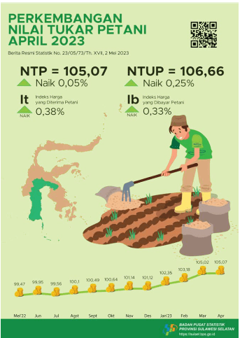 Nilai Tukar Petani (NTP) April 2023 sebesar 105,07 atau naik 0,05 persen