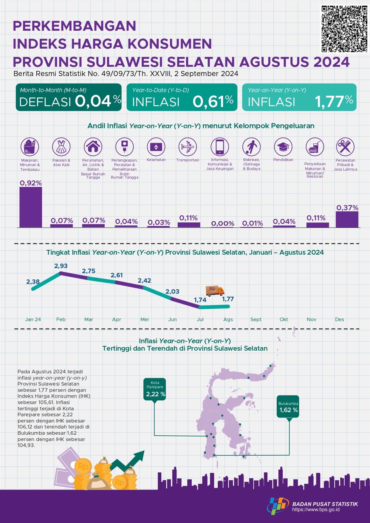 Agustus 2024, inflasi Year on Year (YOY) Provinsi Sulawesi Selatan sebesar 1,77 persen