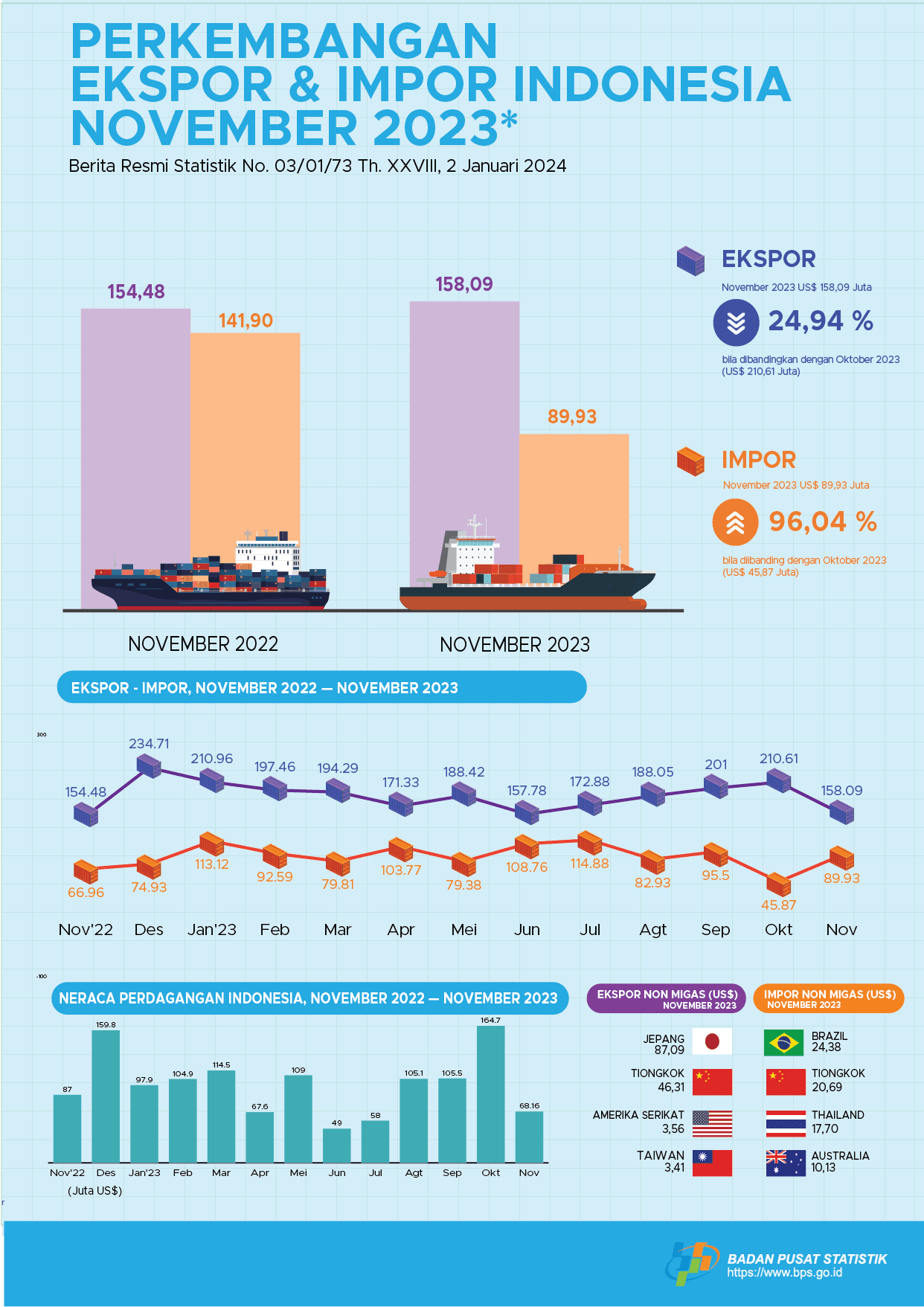 Exports in November 2023 reached US$ 158.09 million, a decrease of 24.94 percent