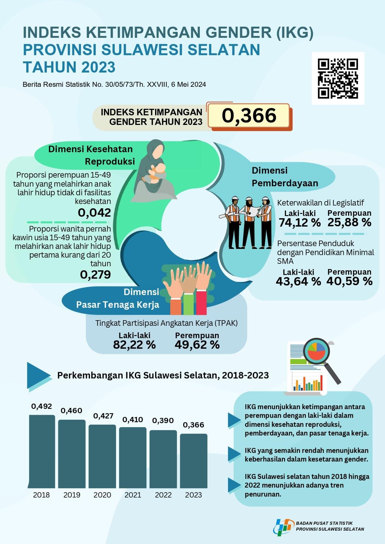 Sulawesi Selatan's Gender Inequality Index for 2023 was 0.366