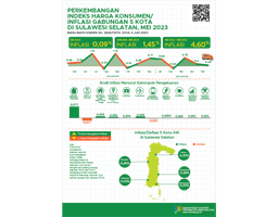 In May 2023, The Combined Year On Year (YOY) Inflation Of The Five CPI Cities In South Sulawesi Was 4.60 Percent